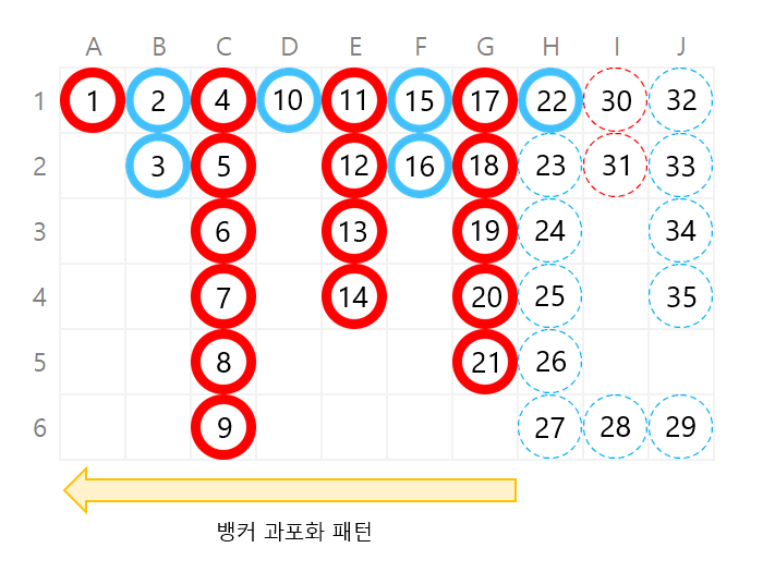 과포화 패턴