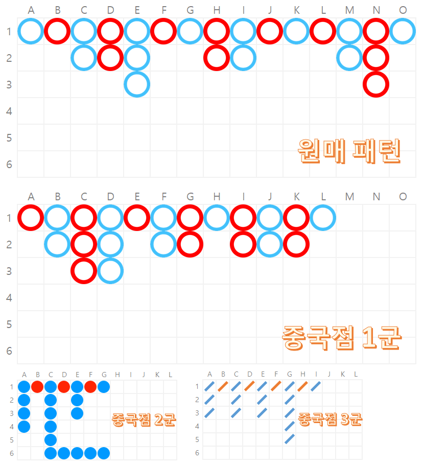 중국점 1, 2, 3군