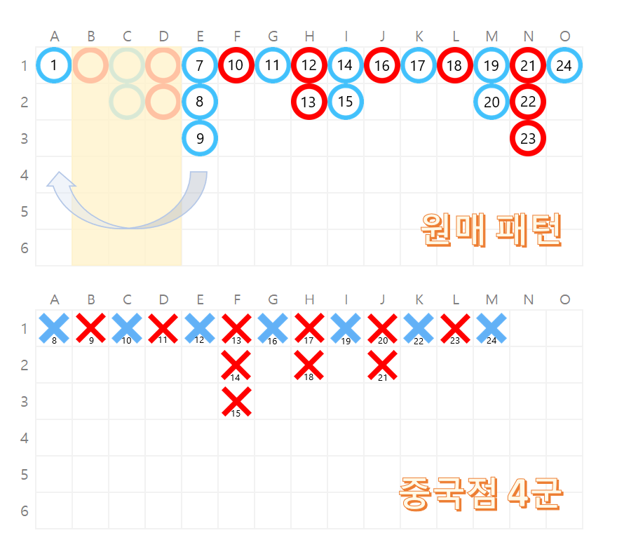 중국점 4군 이상