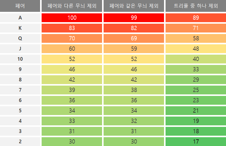 페어 이상 3장 파인애플 홀덤 핸드 파워