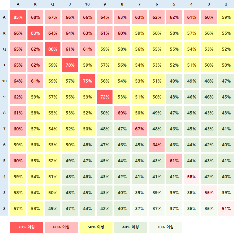 홀덤 핸드 승률