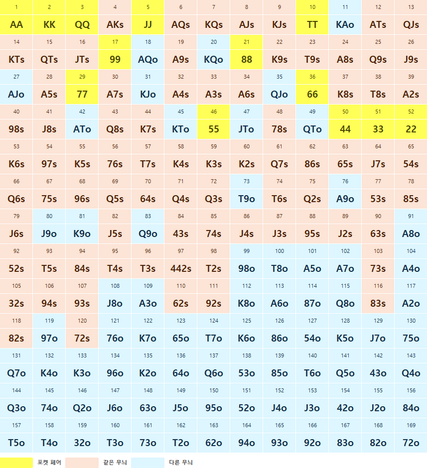 홀덤 핸드 순위