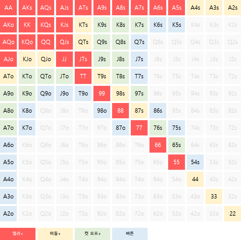 6링 게임 시작 핸드 분포