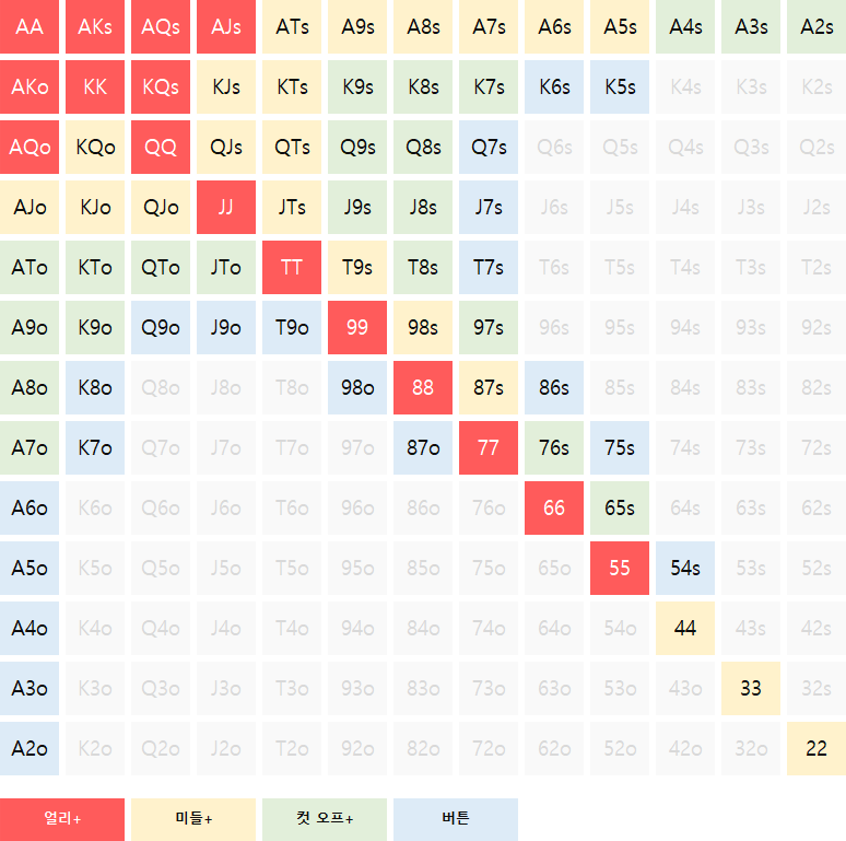 9링 게임 시작 핸드 분포
