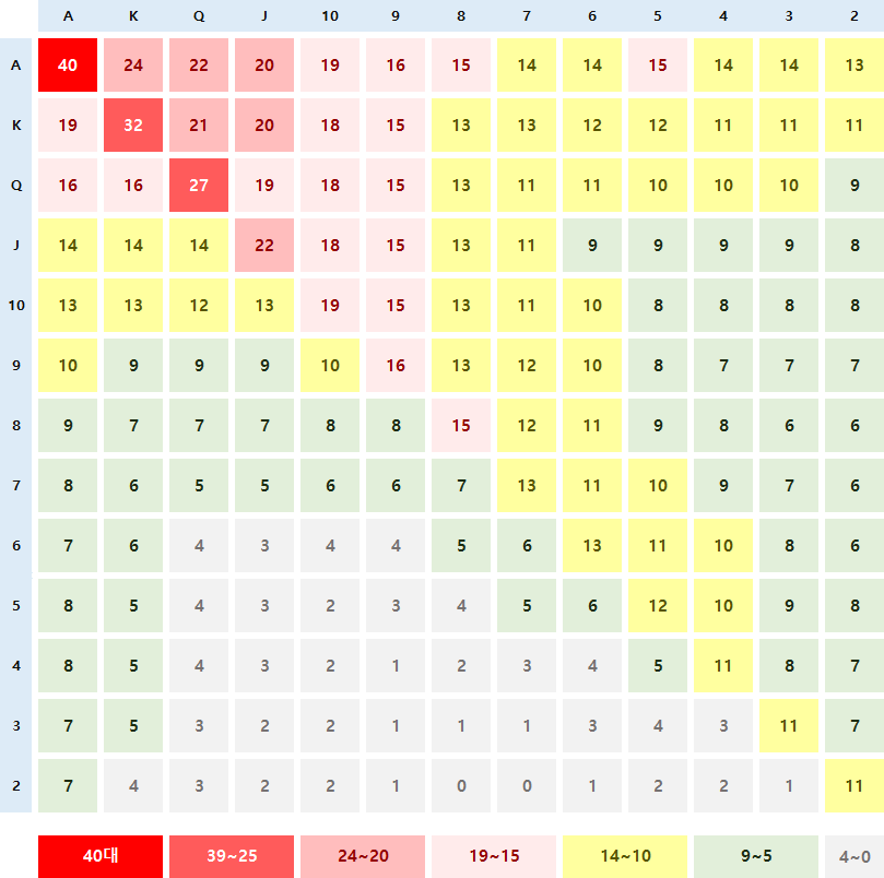 파워에 따른 핸드 그룹