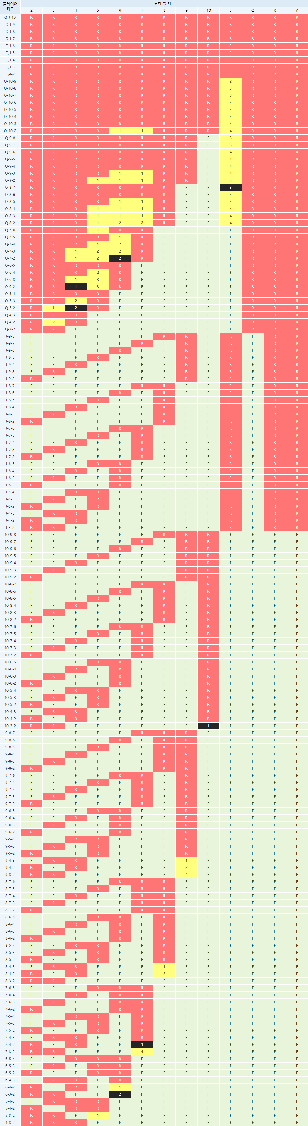 AK 하이 카드 전략 표