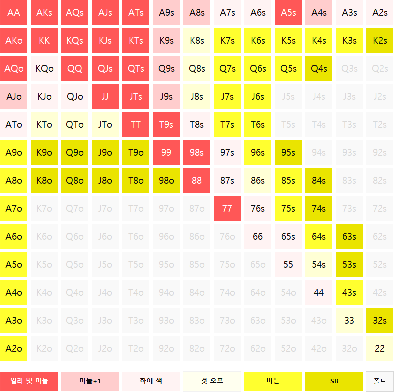 포지션 세분화 핸드 그룹