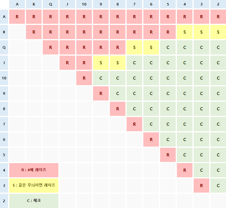 프리 플랍 (Pre-Flop) 레이즈