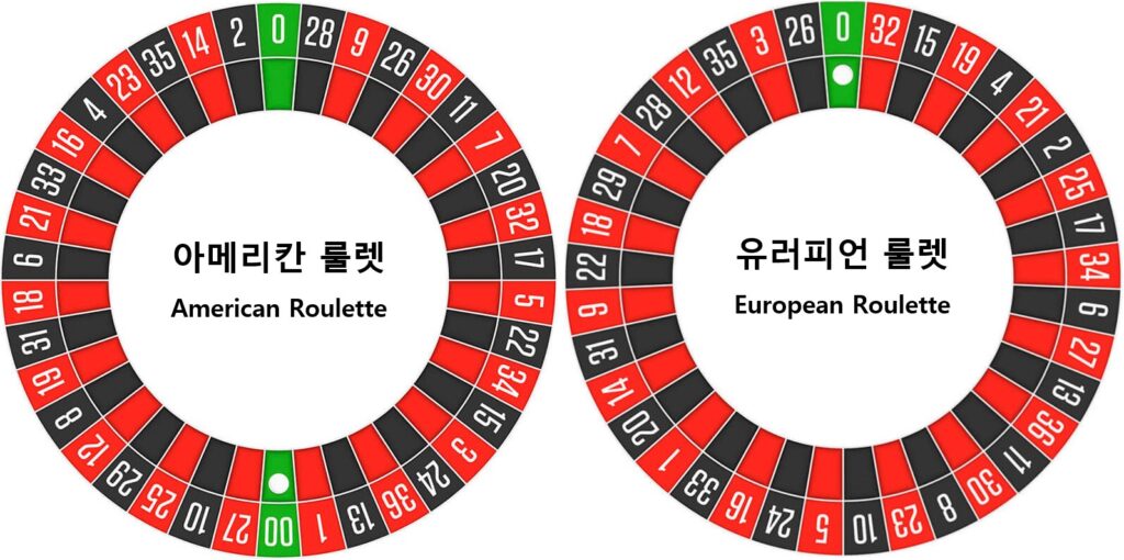 룰렛 휠 구성 방식