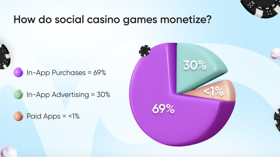 소셜카지노는 어떻게 수익을 창출할까요?