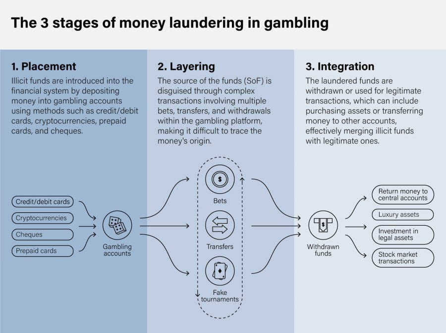 자금 세탁 범죄에 악용될 수 있는 비트코인카지노