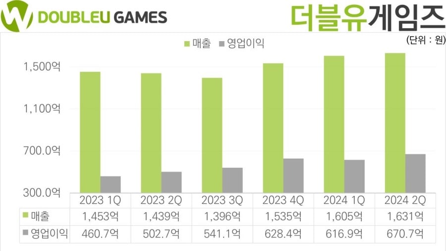 2분기 역대 최대 실적을 거둔 더블유게임즈